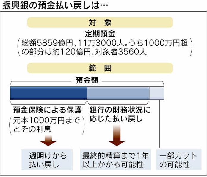 振興銀が破綻 金融庁 初のペイオフ発動 日本経済新聞