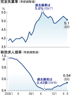 失業率5 1 に改善 8月 雇用環境はなお厳しく 日本経済新聞