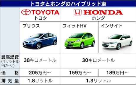 トヨタ エコカーで低価格戦略 既存車を活用 日本経済新聞