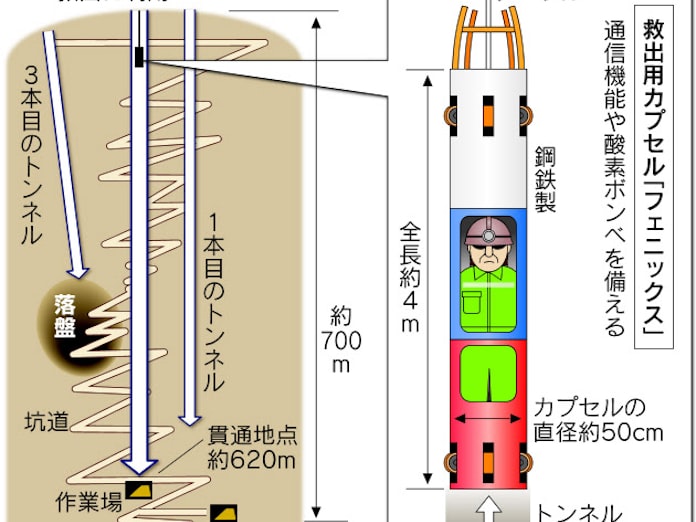 チリ落盤事故 作業員69日ぶり地上に カプセルで救出 日本経済新聞