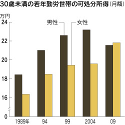 若い女性の収入 男性抜く 介護分野などで賃金上向き 日本経済新聞