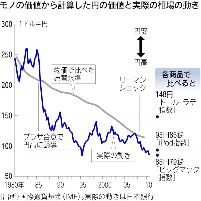 円 相場 1 ドル