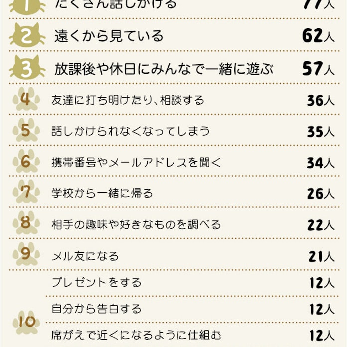 いいな と思う異性への接し方は 日本経済新聞 いいな と思う異性への接し方は 日本経済新聞