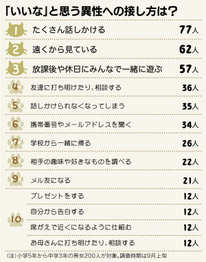 いいな と思う異性への接し方は 日本経済新聞