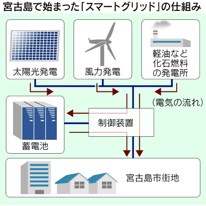 蓄電池で太陽光 風力制御 宮古島に次世代送電網 日本経済新聞