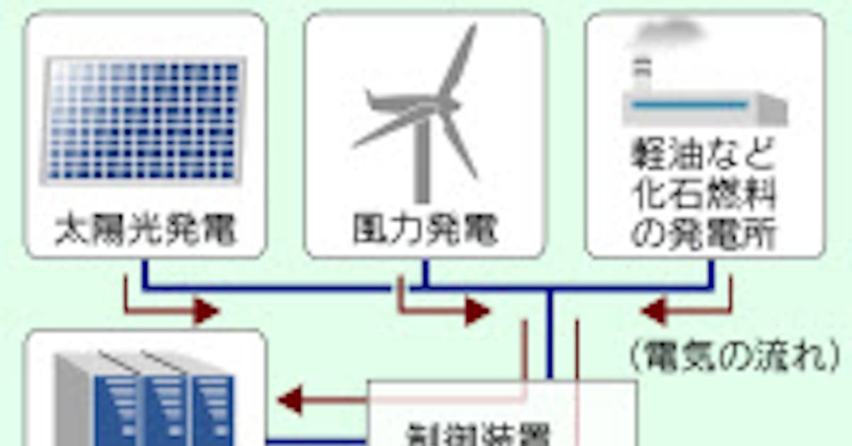 蓄電池で太陽光 風力制御 宮古島に次世代送電網 日本経済新聞