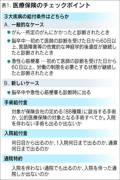 医療保険 出ない場合も 日本経済新聞