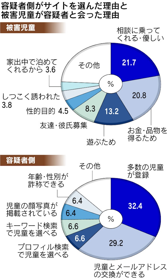 Snsを悩ます 出会い系 問題の深淵 日本経済新聞 Snsを悩ます 出会い系 問題の深淵 日本経済新聞
