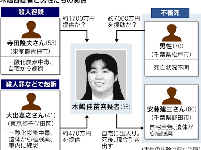 木嶋被告を殺人容疑で再逮捕 連続不審死 日本経済新聞 木嶋被告を殺人容疑で再逮捕 連続不審死 日本経済新聞