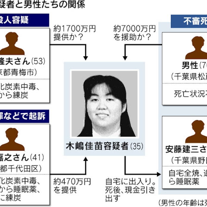 木嶋被告を殺人容疑で再逮捕 連続不審死 日本経済新聞 木嶋被告を殺人容疑で再逮捕 連続不審死 日本経済新聞