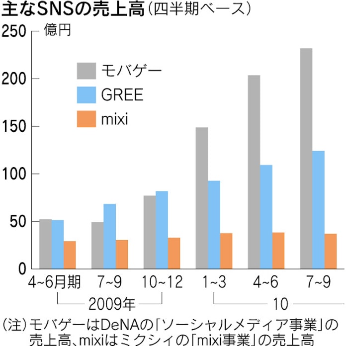 カネを生むソーシャルゲームの功罪 日本経済新聞 カネを生むソーシャルゲームの功罪 日本経済新聞