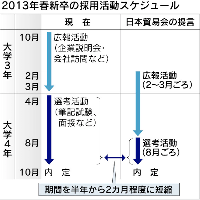 早すぎ就活 是正 足並みそろうか 商社が見直し案 日本経済新聞