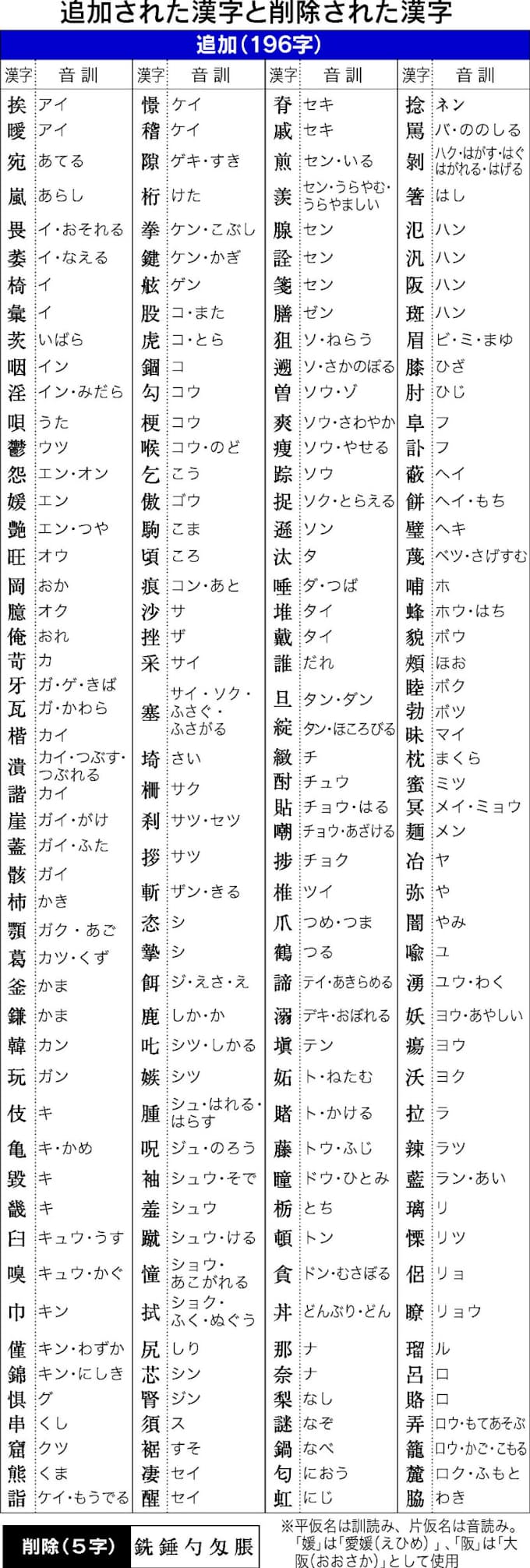 改定常用漢字表 30日に内閣告示 閣議で正式決定 日本経済新聞