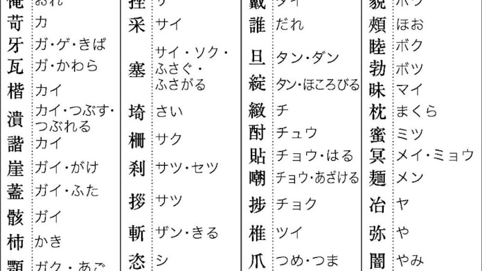 改定常用漢字表 30日に内閣告示 閣議で正式決定 日本経済新聞 改定常用漢字表 30日に内閣告示 閣議で正式決定 日本経済新聞