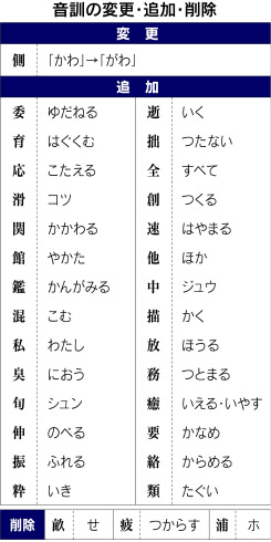 改定常用漢字表 30日に内閣告示 閣議で正式決定 日本経済新聞