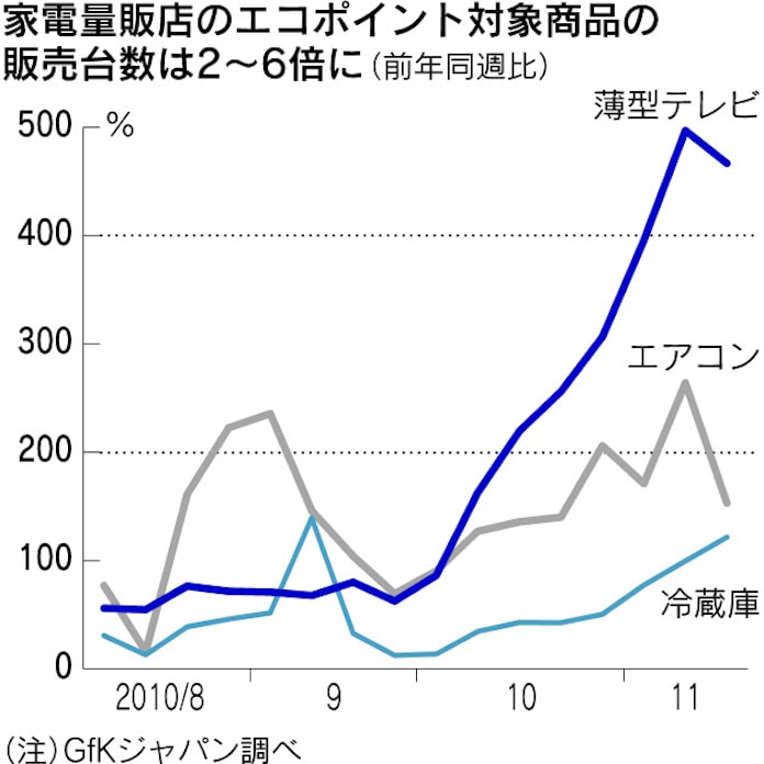 エコポイント駆け込み過熱 Tv購入 数時間待ちも 日本経済新聞 エコポイント駆け込み過熱 Tv購入 数時間待ちも 日本経済新聞