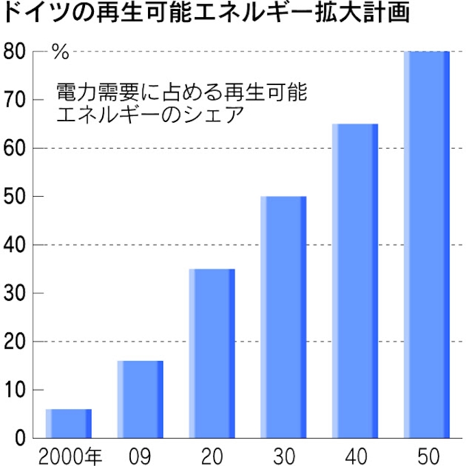 電力の80 を再生可能エネルギーに 日本経済新聞