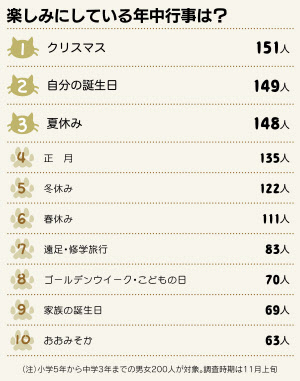 楽しみにしている年中行事は 日本経済新聞 楽しみにしている年中行事は 日本経済新聞