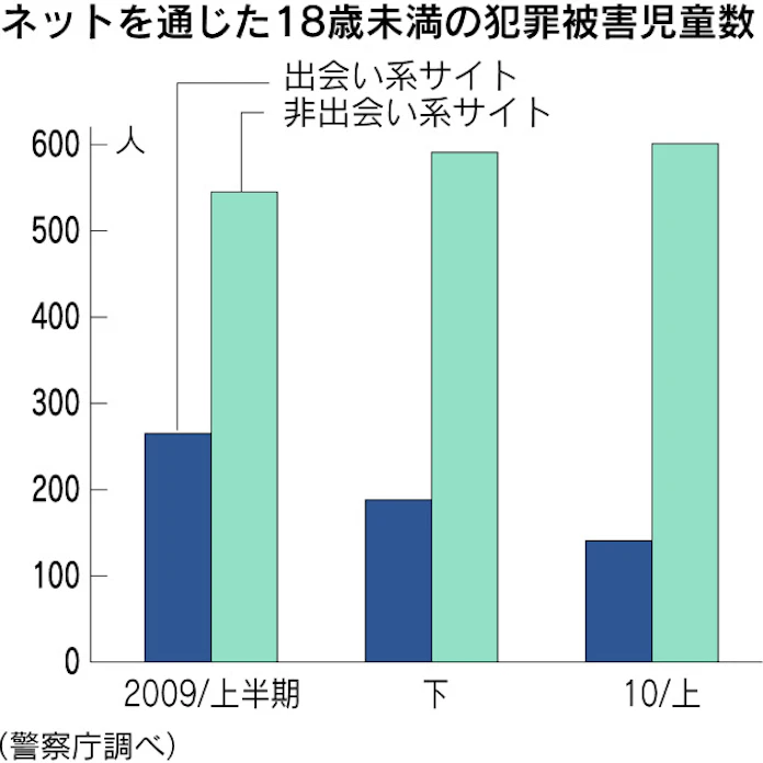 Snsを悩ます 出会い系 問題の深淵 日本経済新聞