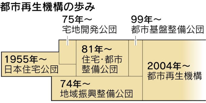 都市再生機構とは 日本経済新聞