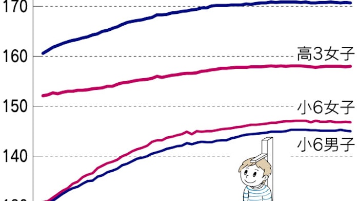 子供の身長 限界迎えた 男子は全年齢で伸びず 日本経済新聞 子供の身長 限界迎えた 男子は全年齢で伸びず 日本経済新聞