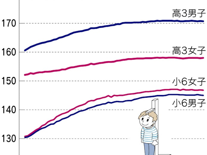 子供の身長 限界迎えた 男子は全年齢で伸びず 日本経済新聞 子供の身長 限界迎えた 男子は全年齢で伸びず 日本経済新聞