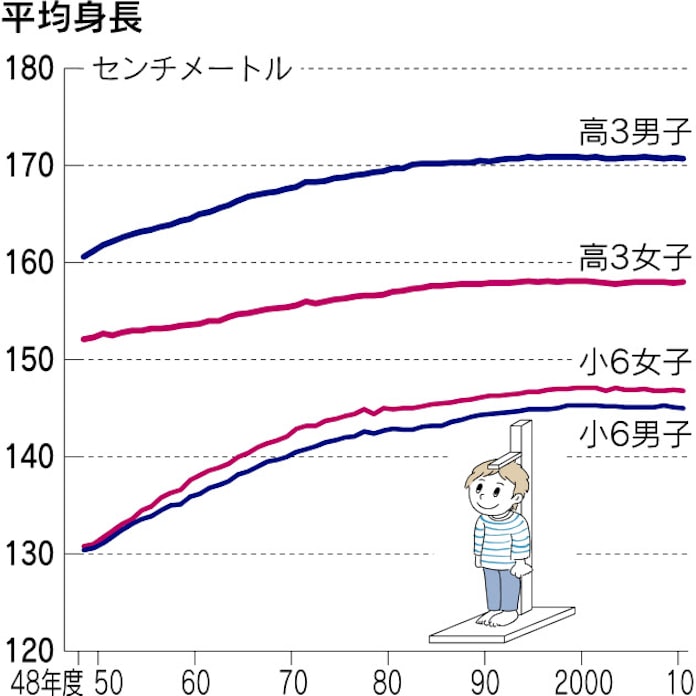 子供の身長 限界迎えた 男子は全年齢で伸びず 日本経済新聞 子供の身長 限界迎えた 男子は全年齢で伸びず 日本経済新聞