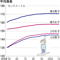 子供の身長 限界迎えた 男子は全年齢で伸びず 日本経済新聞