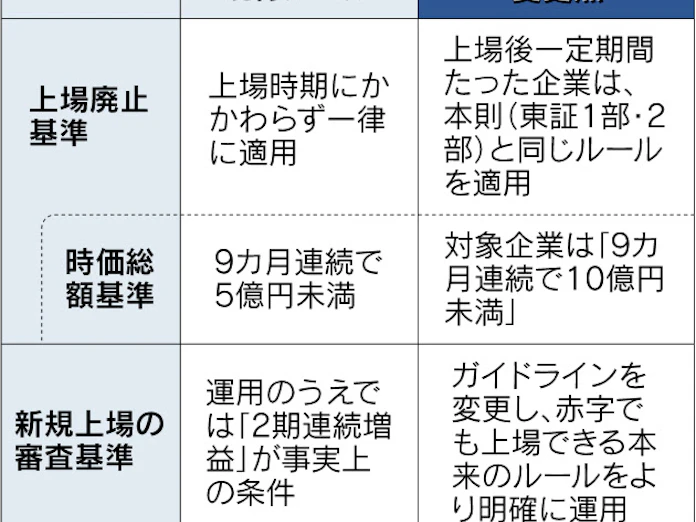成長止まれば上場廃止 東証 新興市場テコ入れ 日本経済新聞