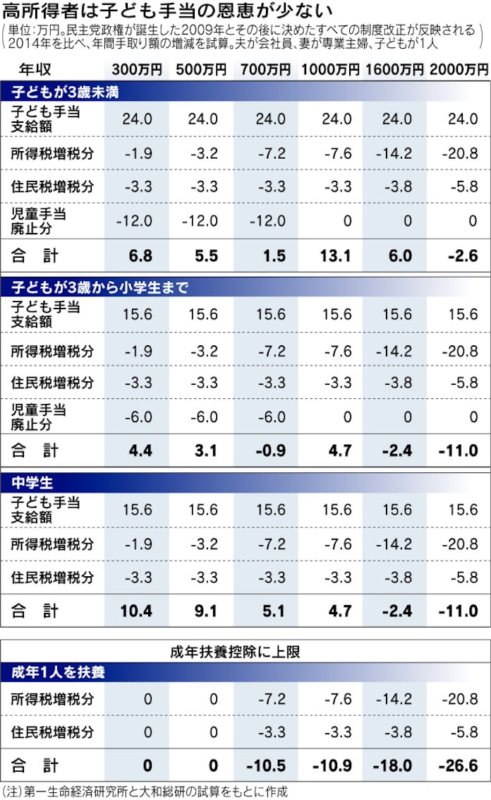 年収1500万円超 負担重く どうなるあなたの税金 日本経済新聞