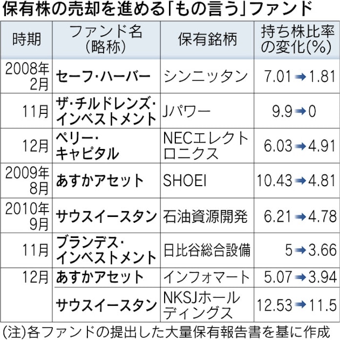 もの言う株主 退潮鮮明 スティール サッポロ撤退 日本経済新聞 もの言う株主 退潮鮮明 スティール サッポロ撤退 日本経済新聞
