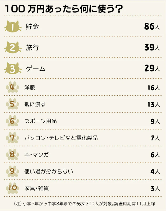 100万円あったら何に使う 日本経済新聞