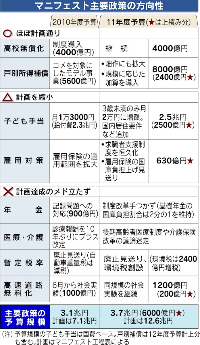 民主公約 財源破綻 予算上積み6000億円どまり 日本経済新聞 民主公約 財源破綻 予算上積み6000億円どまり 日本経済新聞