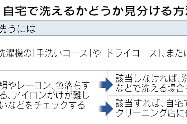 ドライマーク衣料の汗染み 家でもできる対策は Nikkei Style ドライマーク衣料の汗染み 家でもできる対策は Nikkei Style