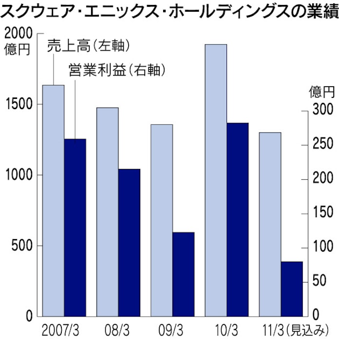 揺らぐff神話 日本のゲーム大手 最先端から転落 日本経済新聞 揺らぐff神話 日本のゲーム大手 最先端から転落 日本経済新聞