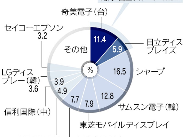 日立 台湾 鴻海と液晶合弁 中小型で世界首位連合 日本経済新聞 日立 台湾 鴻海と液晶合弁 中小型で世界首位連合 日本経済新聞