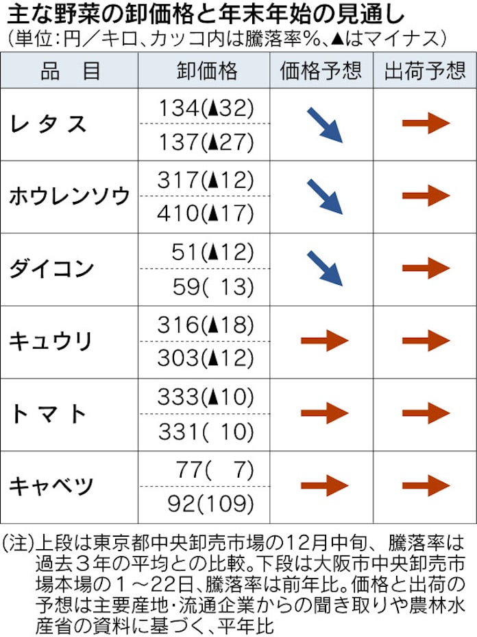 野菜やっと値下がり レタスやホウレンソウ平年並みに 日本経済新聞 野菜やっと値下がり レタスやホウレンソウ平年並みに 日本経済新聞
