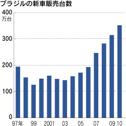 ブラジル新車販売台数、世界4位確実に 10年351万台: 日本経済新聞