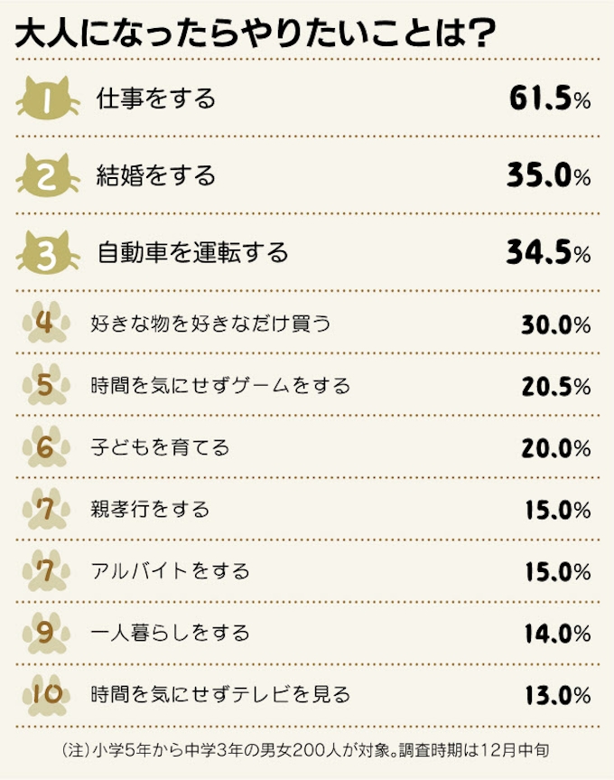 大人になったらやりたいことは 日本経済新聞