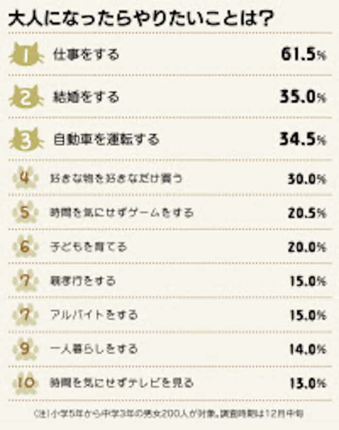 大人になったらやりたいことは 日本経済新聞