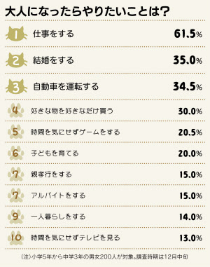 大人になったらやりたいことは 日本経済新聞 大人になったらやりたいことは 日本経済新聞