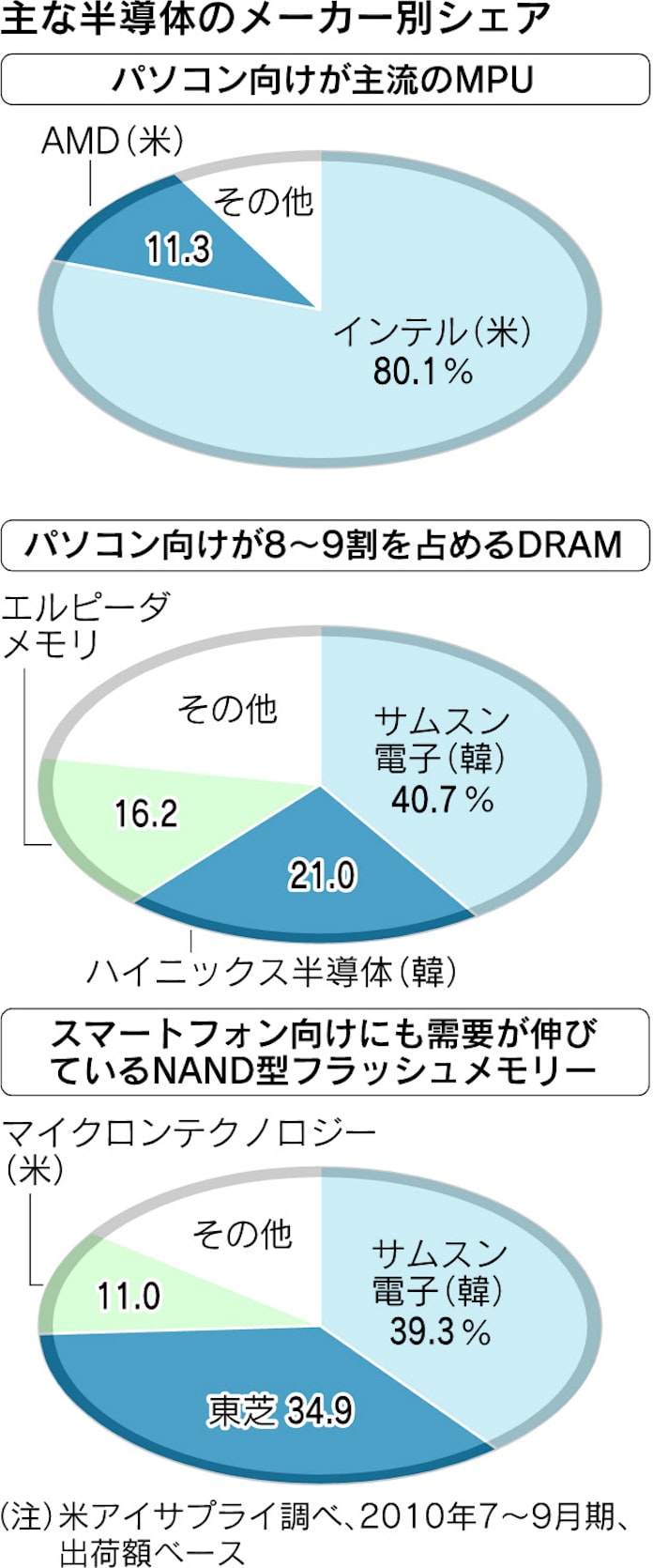 インテル スマートフォンに軸足 脱pc進む 日本経済新聞 インテル スマートフォンに軸足 脱pc進む 日本経済新聞
