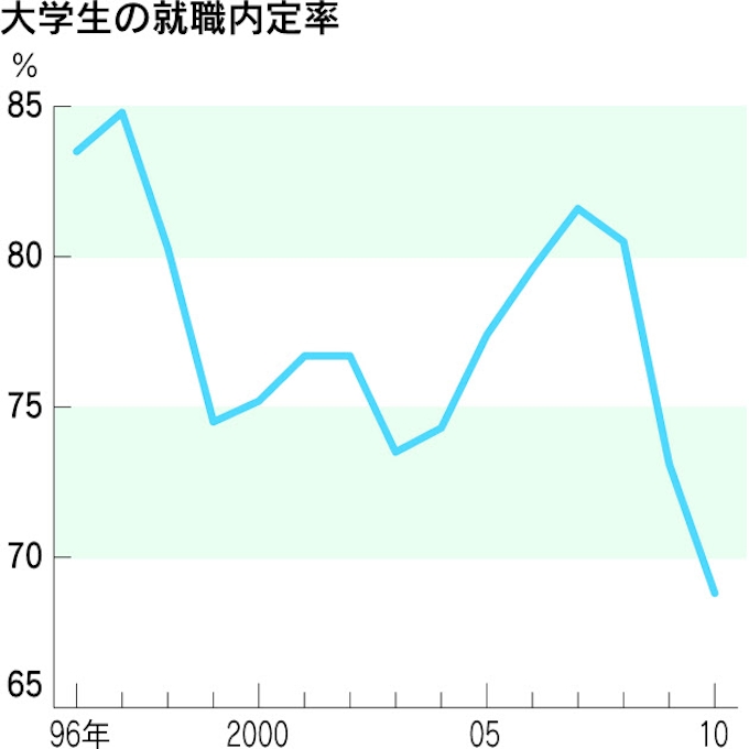 大卒内定率 最低の68 12月時点 氷河期より厳しく 日本経済新聞