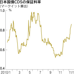 日本国債の保証料率が上昇 欧州財政懸念が波及 日本経済新聞