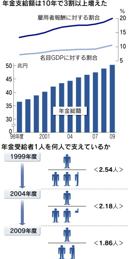 年金給付50兆円突破 現役1 8人で1人支える 日本経済新聞