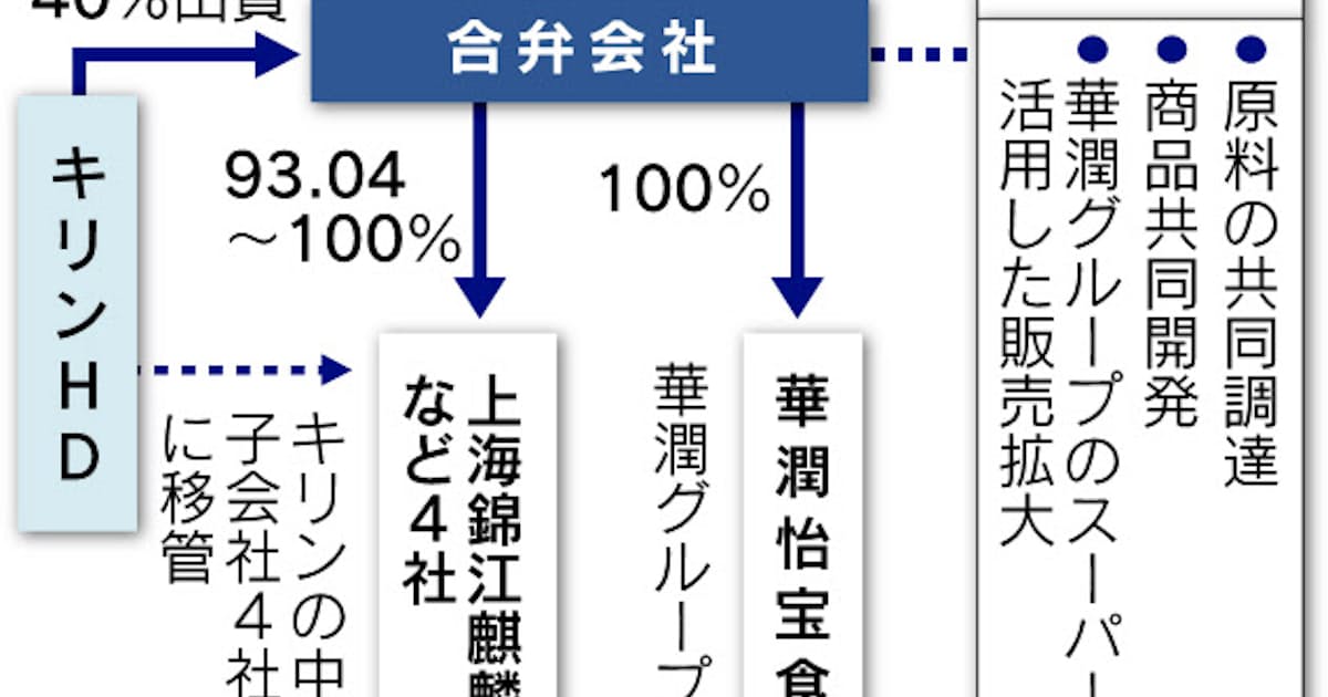 キリン 中国大手との合弁発表 4割出資 日本経済新聞 キリン 中国大手との合弁発表 4割出資 日本経済新聞