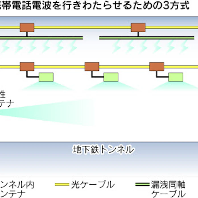 地下鉄トンネル 携帯 圏内 化は意外に難工事 日本経済新聞