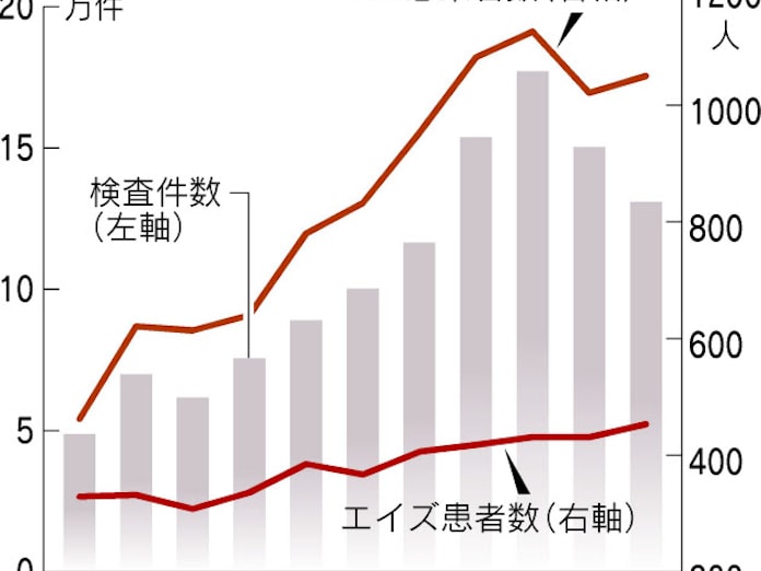 Hiv感染気づかず発症 最多の453人 昨年 日本経済新聞 Hiv感染気づかず発症 最多の453人 昨年 日本経済新聞