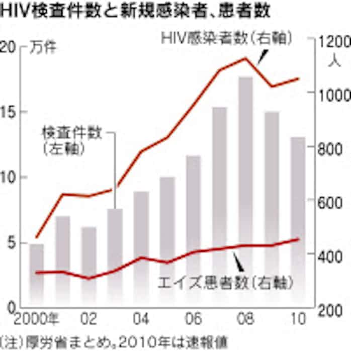 Hiv感染気づかず発症 最多の453人 昨年 日本経済新聞