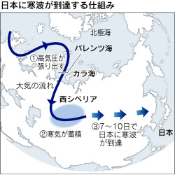 北極海の高気圧 日本に豪雪呼ぶ 海洋機構が解明 日本経済新聞